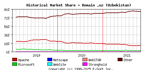 November 1st, 2021 Historical Market Share Graph
