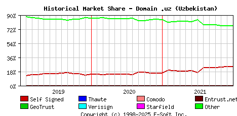 January 1st 2022 Historical Market Share Graph