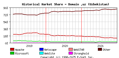 January 1st, 2022 Historical Market Share Graph