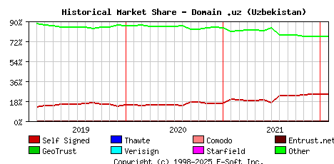 February 1st 2022 Historical Market Share Graph