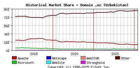 February 1st, 2022 Historical Market Share Graph