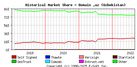 September 1st 2022 Historical Market Share Graph