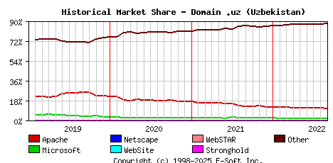 September 1st, 2022 Historical Market Share Graph