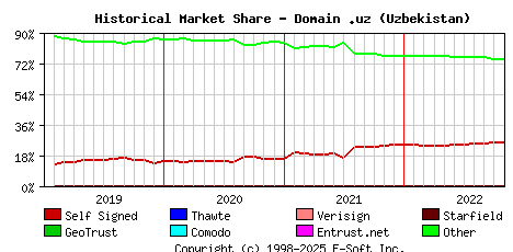 November 1st 2022 Historical Market Share Graph