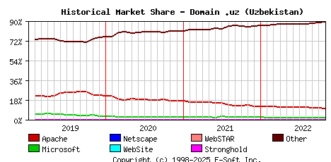 November 1st, 2022 Historical Market Share Graph