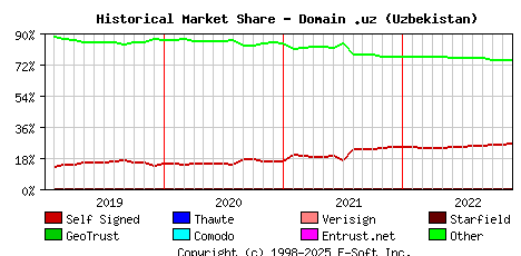 December 1st 2022 Historical Market Share Graph