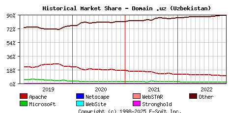 December 1st, 2022 Historical Market Share Graph