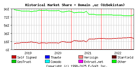 February 1st 2023 Historical Market Share Graph