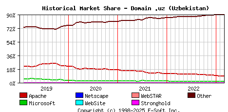 March 1st, 2023 Historical Market Share Graph
