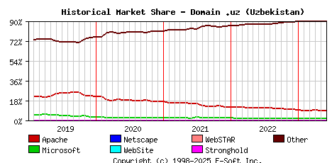 June 1st, 2023 Historical Market Share Graph