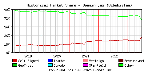 July 1st 2023 Historical Market Share Graph