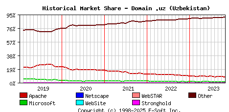 November 1st, 2023 Historical Market Share Graph