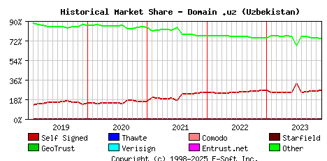 December 1st 2023 Historical Market Share Graph