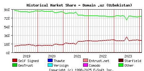 February 1st 2024 Historical Market Share Graph