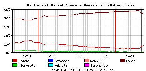 February 1st, 2024 Historical Market Share Graph