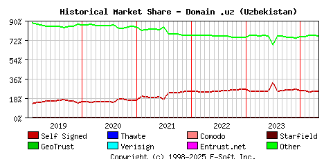 May 1st 2024 Historical Market Share Graph