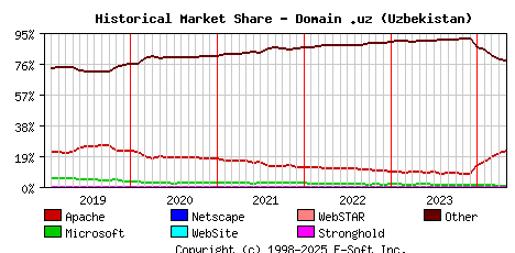 May 1st, 2024 Historical Market Share Graph