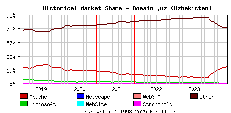 June 1st, 2024 Historical Market Share Graph
