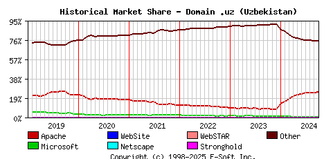 October 1st, 2024 Historical Market Share Graph