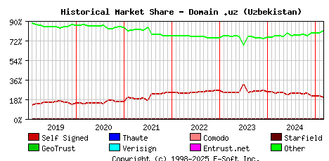 March 1st 2025 Historical Market Share Graph