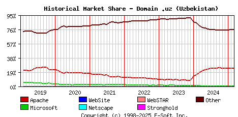 March 1st, 2025 Historical Market Share Graph