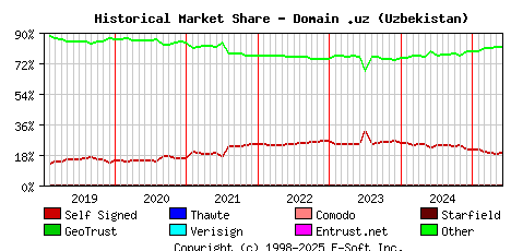 June 1st 2025 Historical Market Share Graph