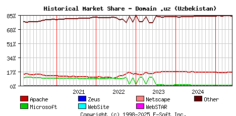 June 1st, 2025 Historical Market Share Graph