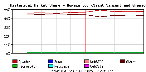 May 1st, 2015 Historical Market Share Graph