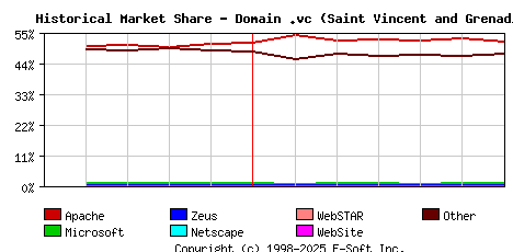 July 1st, 2015 Historical Market Share Graph