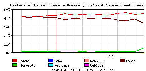 November 1st, 2015 Historical Market Share Graph