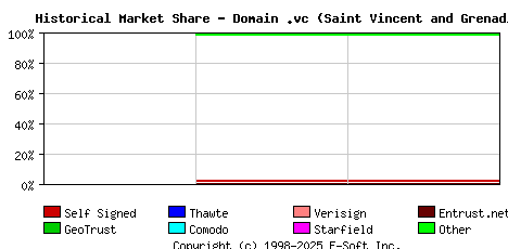 August 1st 2019 Historical Market Share Graph