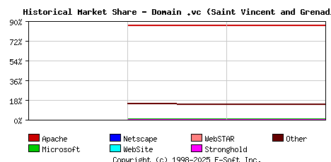 August 1st, 2019 Historical Market Share Graph