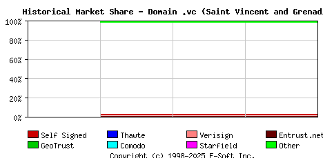 September 1st 2019 Historical Market Share Graph