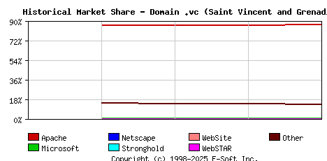 September 1st, 2019 Historical Market Share Graph