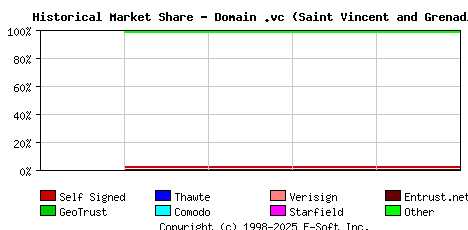 October 1st 2019 Historical Market Share Graph