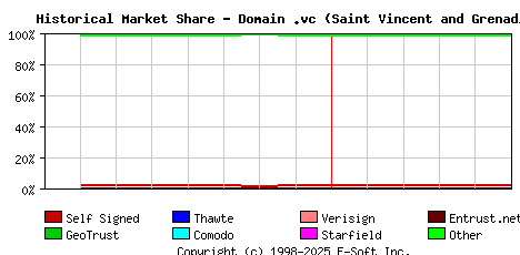 June 1st 2020 Historical Market Share Graph