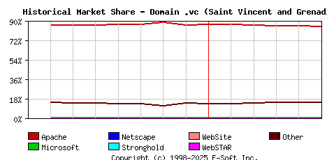 June 1st, 2020 Historical Market Share Graph