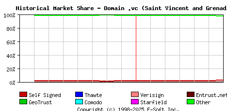 July 1st 2020 Historical Market Share Graph