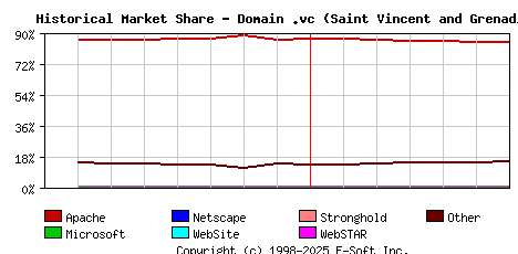 July 1st, 2020 Historical Market Share Graph