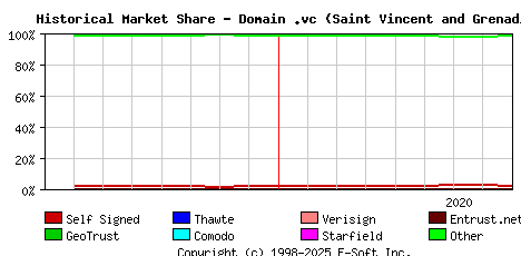 September 1st 2020 Historical Market Share Graph