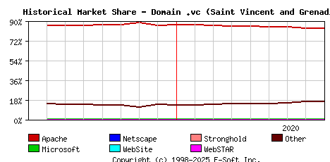 September 1st, 2020 Historical Market Share Graph
