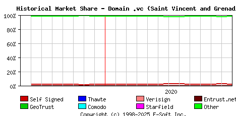 January 1st 2021 Historical Market Share Graph