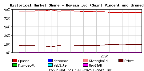January 1st, 2021 Historical Market Share Graph