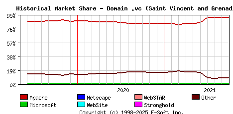 October 1st, 2021 Historical Market Share Graph