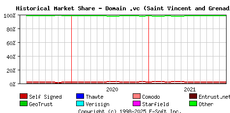 January 1st 2022 Historical Market Share Graph