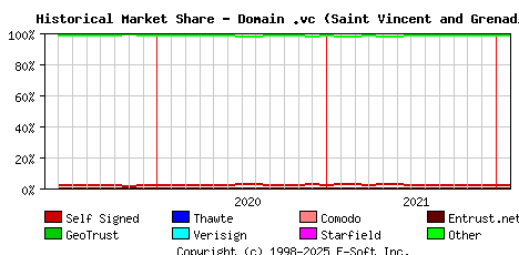 February 1st 2022 Historical Market Share Graph