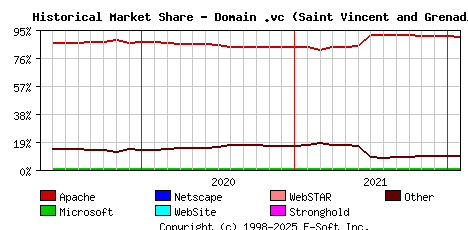 February 1st, 2022 Historical Market Share Graph