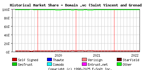 September 1st 2022 Historical Market Share Graph