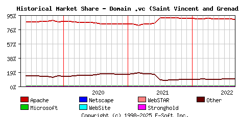 September 1st, 2022 Historical Market Share Graph