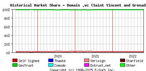 November 1st 2022 Historical Market Share Graph